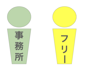 ライバー、事務所、フリー