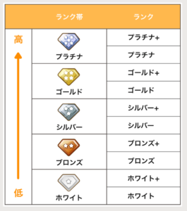 ふわっち、配信者グレード